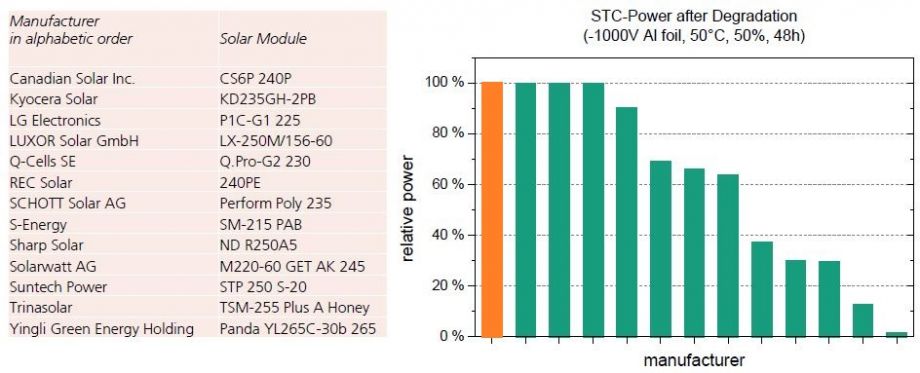 Quality panels: LG Solar panels take 1st place in voltage stress testing