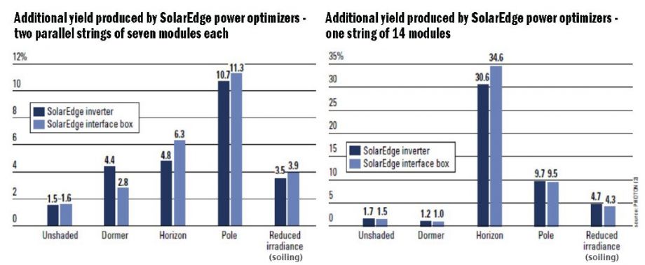 SolarEdge inverter test results
