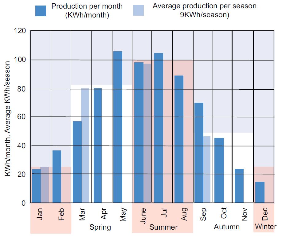 Seasonal solar panel production variation, Cambridgeshire