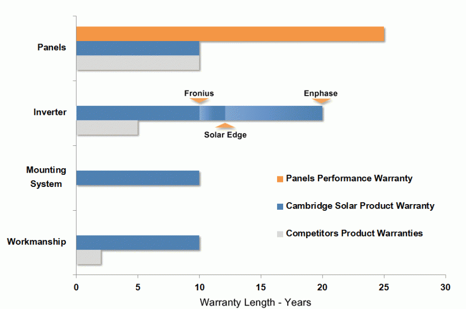 Cambridge Solar has leading solar panel warranties
