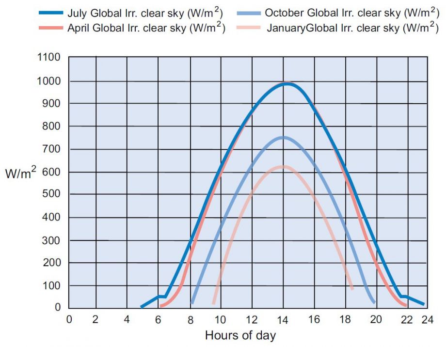 Daily Solar panel production variation - seasonal comparison