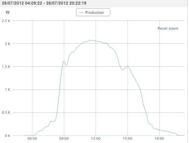 Daily solar pv production, clear day, Cambridge