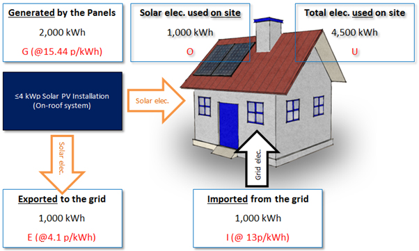 how-the-feed-in-tariff-works-cambridge-solar