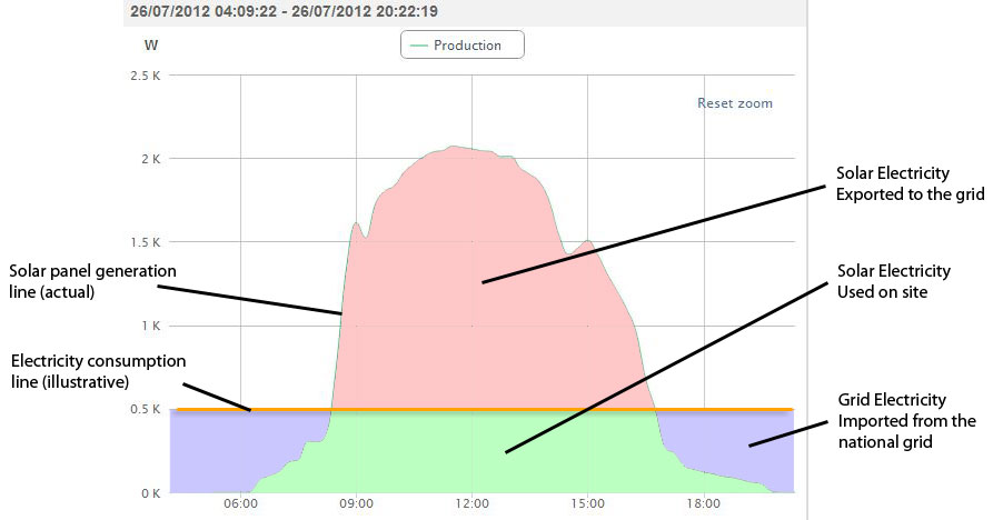 Comparing a property's comsumption and solar panel generation