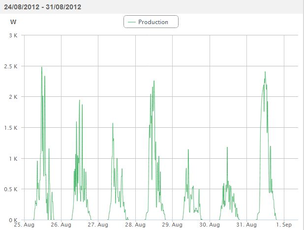 Weekly solar panel production, Cambridgeshire
