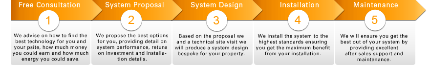 Solar PV solar panels & renewable energy enquiry process with Cambridge Solar