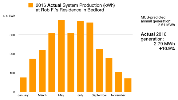 Actual 2016 solar panel generation data from a residential system in Bedford.  The system over-performed the MCS-standard prediction by 10.9%.