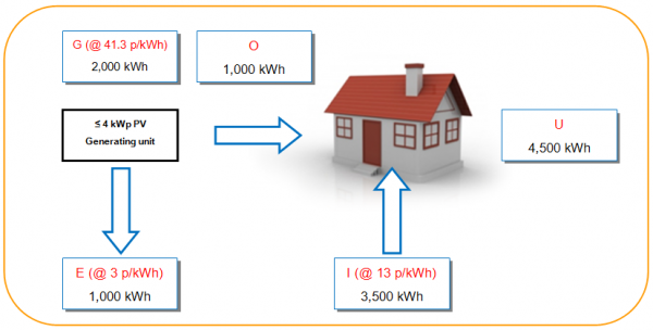 Feed-in Tariff Schematic