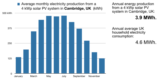 A plot of the electricity generated monthly by a typical 4 kWp solar PV system in Cambridge, UK.  A 4 kWp system would typically generate 3.6 MWh of electricity per year, compared to the 4.6 MWh of electricity that the average UK household uses annually.