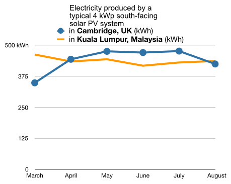 A plot of the electricity generated monthly by a typical 4 kWp solar PV system in Cambridge, UK, and Kuala Lumpur, Malaysia, from March through August.  The system in Cambridge generates more electricity for four months of the year, April through July.