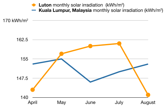 A plot of monthly solar irradiance (calculated by PV-GIS) during the summer months for Luton, UK, and Kuala Lumpur, Malaysia.  Luton receives more solar irradiance in May, June and July.