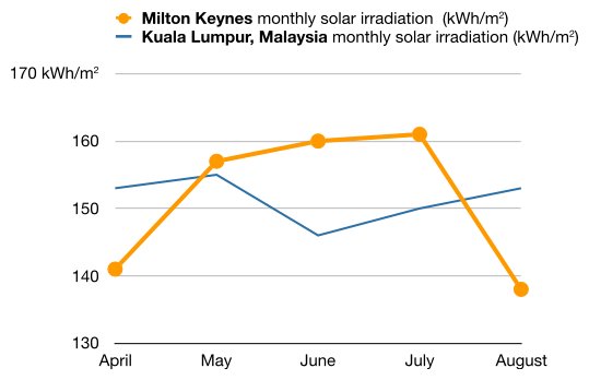 A plot of monthly solar irradiance (calculated by PV-GIS) during the summer months for Milton Keynes, UK, and Kuala Lumpur, Malaysia.  Milton Keynes receives more solar irradiance in May, June and July.