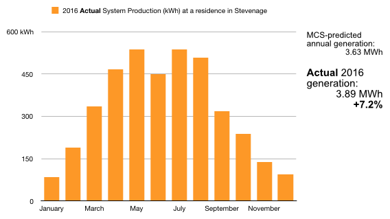 Actual 2016 solar panel generation data from a residential system in Stevenage.  The system over-performed the MCS-standard prediction by 7.2%.